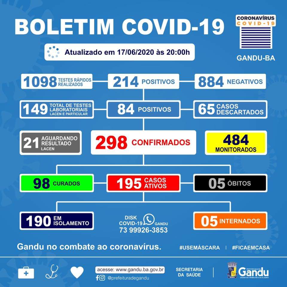 Gandu tem 298 casos confirmados de coronavírus, 98 curados e 5 óbitos